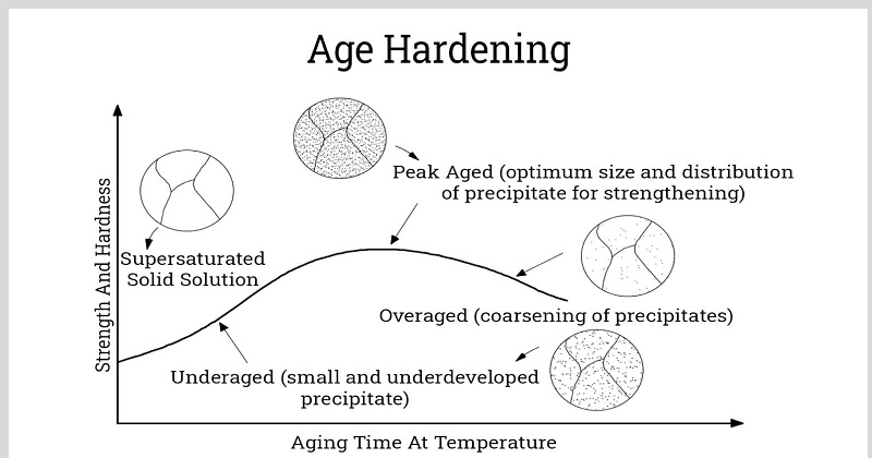 نمودار سخت شدن سن