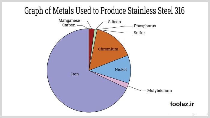 نمودار فلزات و آلیاژهای مورد استفاده برای تولید استیل 316