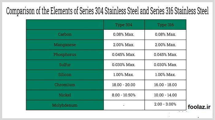 مقایسه عناصر استیل سری 304 و استیل ضد زنگ سری 316